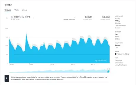 Image titled Quantcast College Confidential weekly cycle.png
