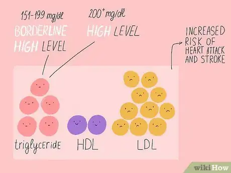Image titled Understand the Difference Between HDL and LDL Cholesterol Step 4