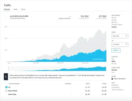 Image titled Quantcast Travel Stack Exchange annual cycle.png