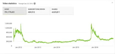 Image titled Someone Like You daily YouTube views.png