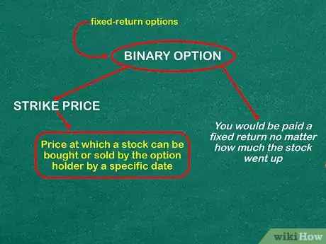 Image titled Understand Binary Options Step 2