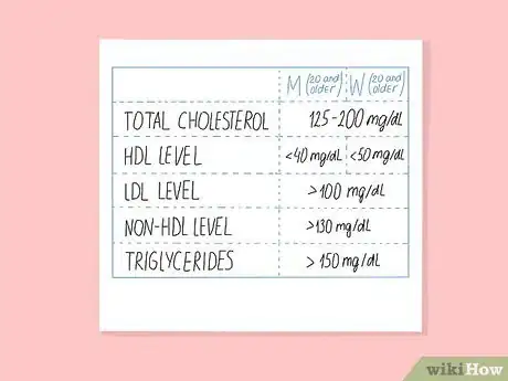 Image titled Understand the Difference Between HDL and LDL Cholesterol Step 1