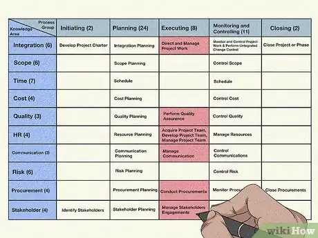 Image titled Plot the 47 Processes of Pmbok 5, in 3 Minutes Flat Step 6