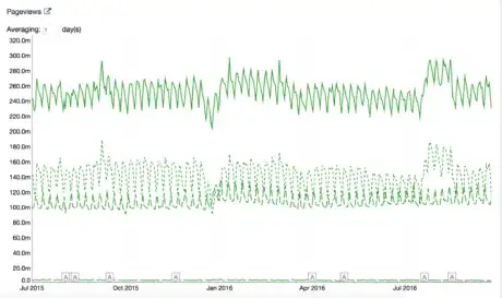 Image titled Wikipedia weekly traffic fluctuation.png