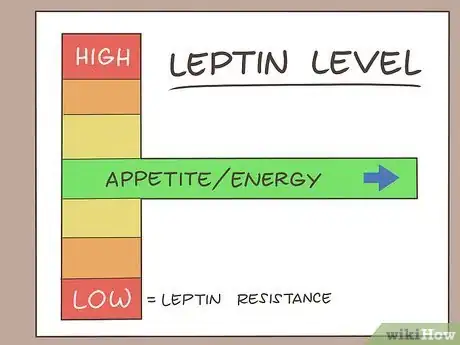 Image titled Reduce Leptin Levels Step 11
