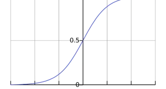 Derive Logistic Growth