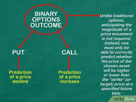 Image titled Understand Binary Options Step 6