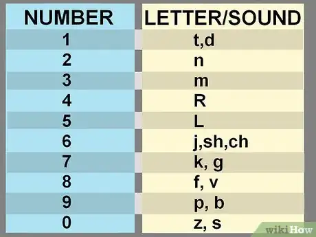 Image titled Remember Long Numbers Step 5