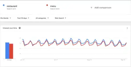 Image titled Google Trends restaurant and menu weekly cycle.png