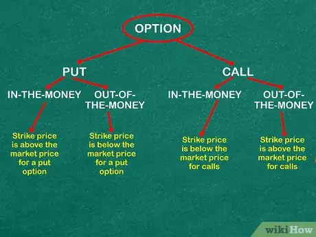 Image titled Understand Binary Options Step 4