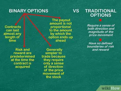 Image titled Understand Binary Options Step 8