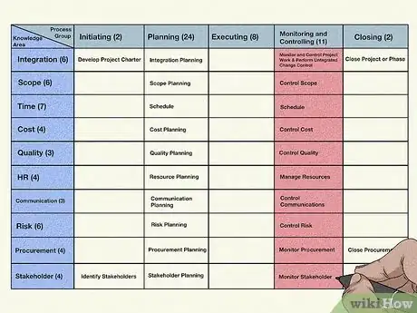 Image titled Plot the 47 Processes of Pmbok 5, in 3 Minutes Flat Step 5