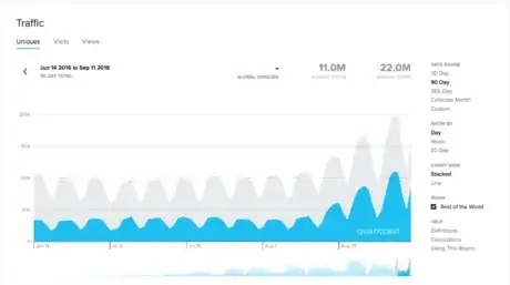 Image titled Quantcast Math Stack Exchange weekly cycle.png