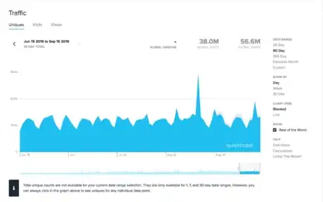 Image titled Quantcast Eater weekly cycle.png