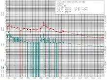 Individual oil well decline curve generated by decline curve analysis software, utilized in petroleum economics to indicate the depletion of oil & gas in a Petroleum reservoir. The Y axis is a log scale. Oil production (green line), and gas production (red line).