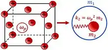 Free electrons gas is embedded into the ionic lattice (the left sketch). The equivalent mechanical scheme of the system (right sketch).