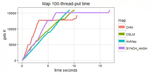 The synchronized Map has fallen back to be similar to the scaled ordered Maps